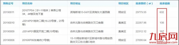 6天日成交破200！24天成交3248套！厦门二手住宅即将突破4000套！——九房网