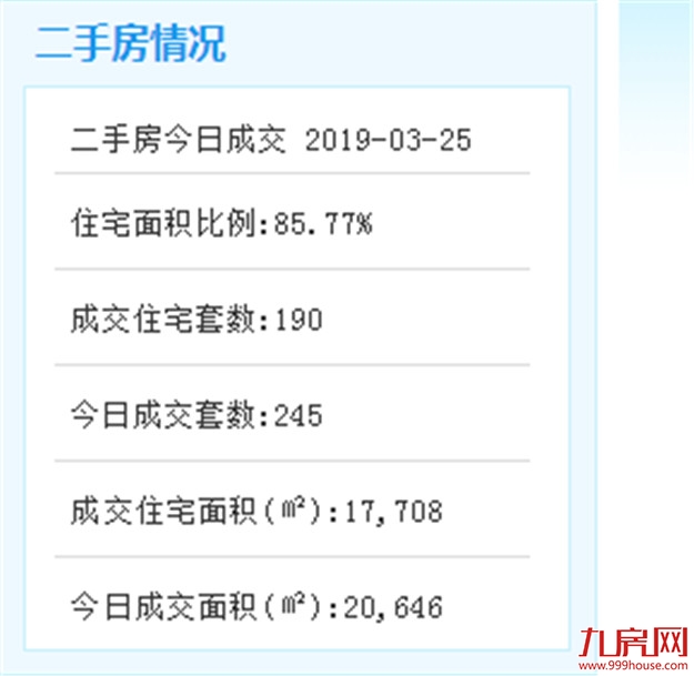 3月25日厦门市二手住宅成交190套——九房网