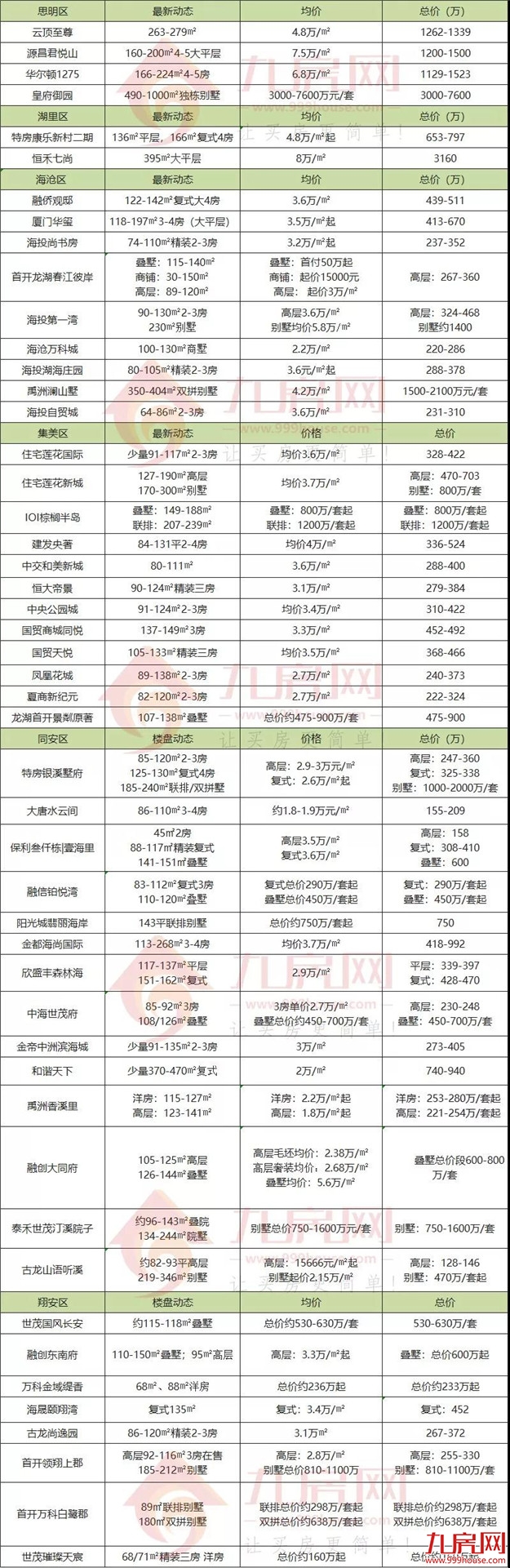 6天日成交破200！24天成交3248套！厦门二手住宅即将突破4000套！——九房网