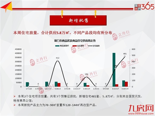 2018年以来最高！厦门住宅成交沸腾；多盘签约翻涨！——九房网