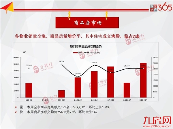 2018年以来最高！厦门住宅成交沸腾；多盘签约翻涨！——九房网