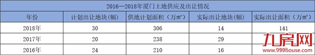 占比35%！翔安成为供地“绝对大户”！2019彻底进入岛外时间？——九房网