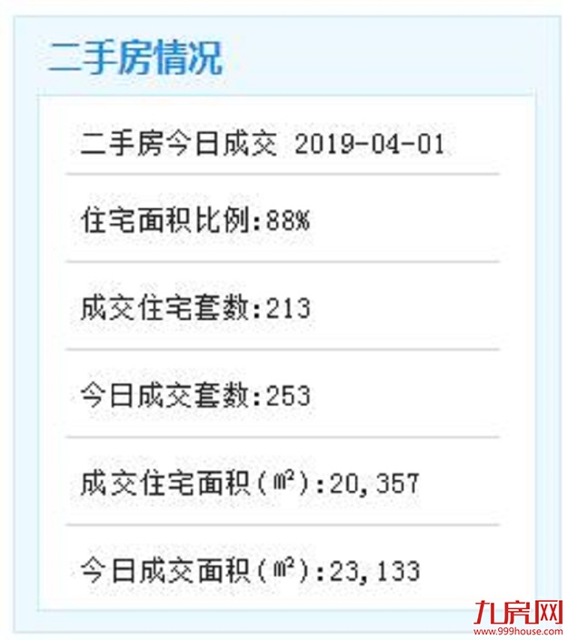 4月1日厦门二手住宅成交213套——九房网