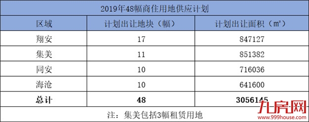 商住供地均在岛外！翔安占比35%！岛外要起飞了？——九房网