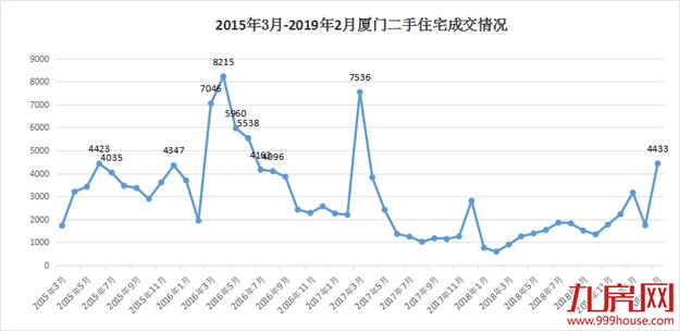 一周连推五盘！3月二手住宅成交破4400套！厦门楼市真的火了......——九房网