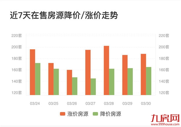 一周连推五盘！3月二手住宅成交破4400套！厦门楼市真的火了......——九房网