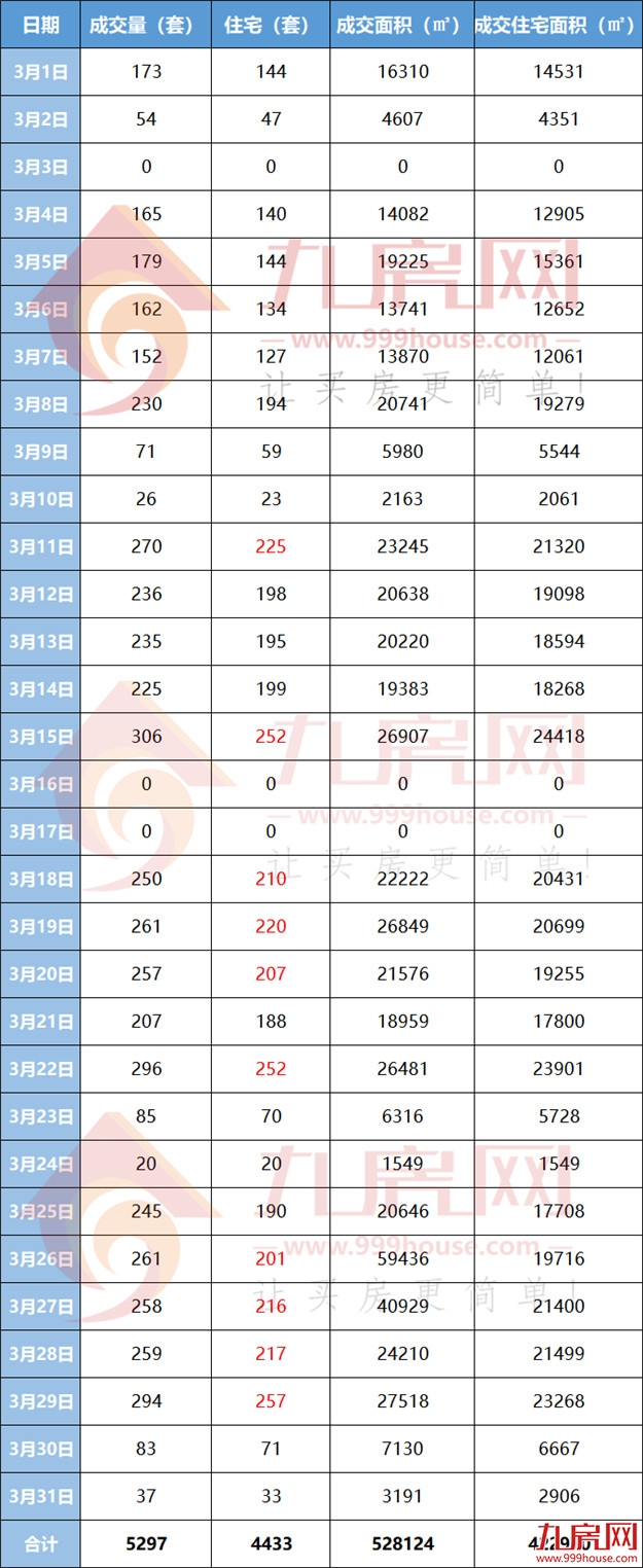 一周连推五盘！3月二手住宅成交破4400套！厦门楼市真的火了......——九房网