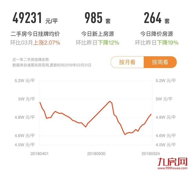 一周连推五盘！3月二手住宅成交破4400套！厦门楼市真的火了......——九房网
