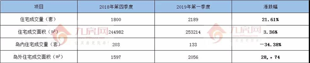 厦门楼市卖疯了！一季度卖出11534套房子！同涨228%！——九房网