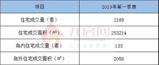 厦门楼市卖疯了！一季度卖出11534套房子！同涨228%！——九房网