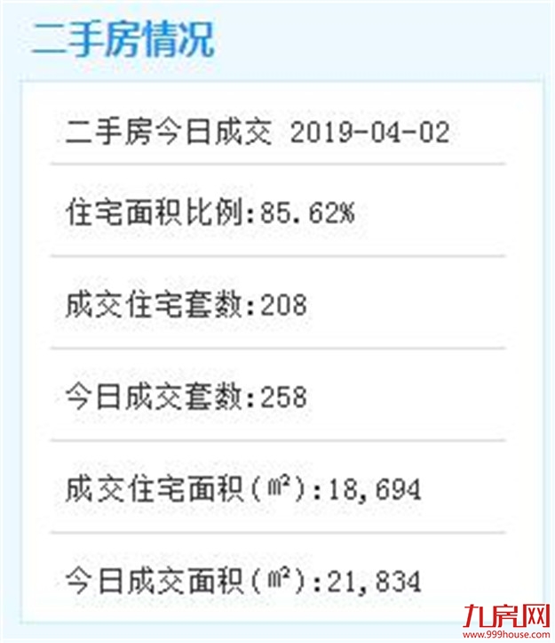 4月2日厦门二手住宅成交208套——九房网