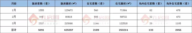 厦门楼市卖疯了！一季度卖出11534套房子！同涨228%！——九房网
