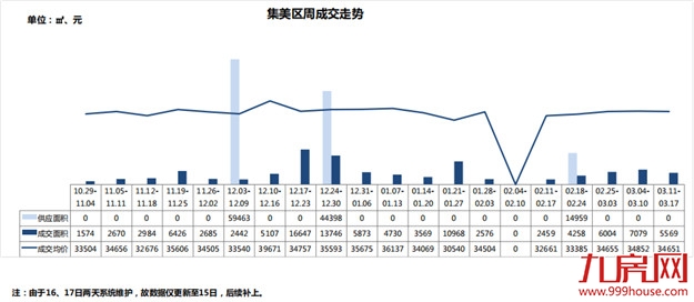 量价齐跌！上周厦门成交均价3.2万/㎡，环比下跌13%！——九房网