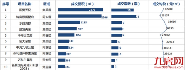 量价齐跌！上周厦门成交均价3.2万/㎡，环比下跌13%！——九房网