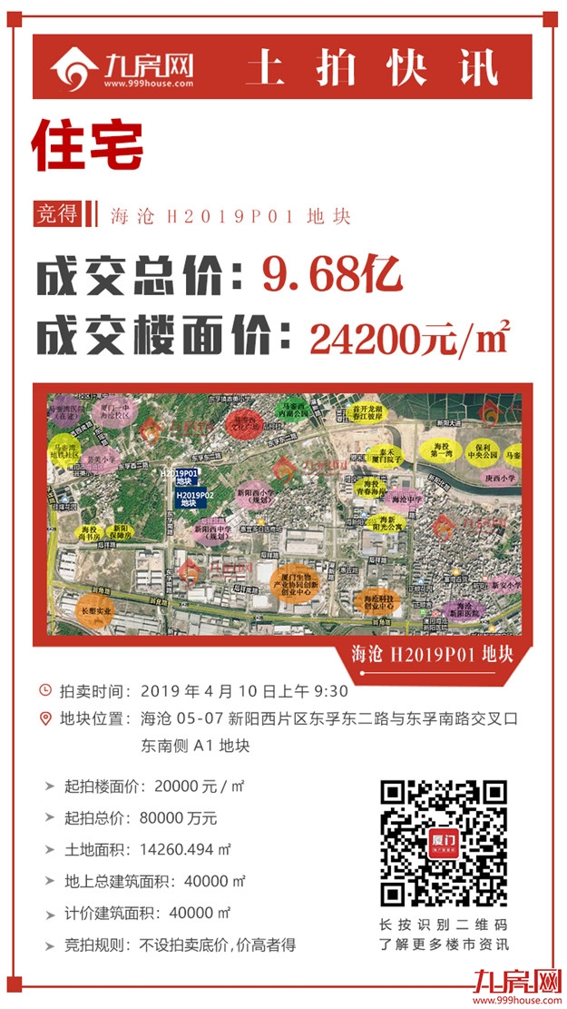 楼面价24200元/㎡！总价9.68亿！住宅竞得海沧H2019P01地块！——九房网