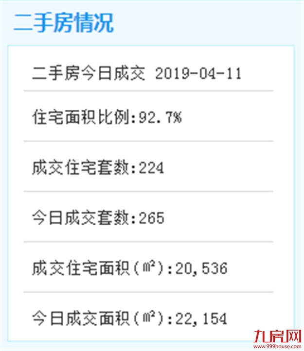 4月11日厦门二手住宅成交258套——九房网