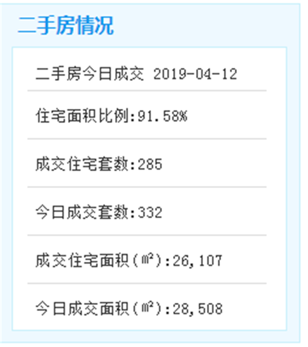 4月12日厦门二手住宅成交224套——九房网