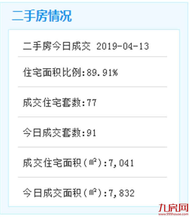 4月12日厦门二手住宅成交224套——九房网