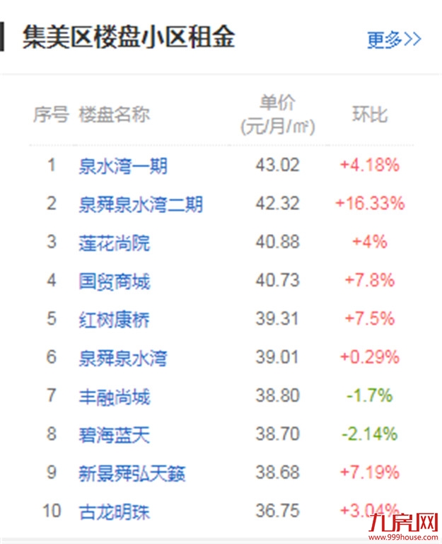 全国第九！环比下跌3.42%！厦门租金终于降了！——九房网