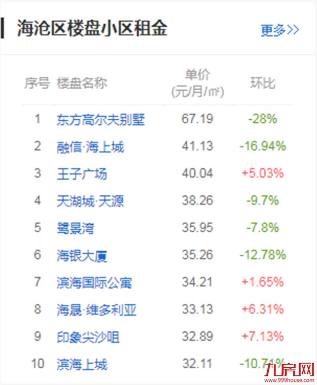 全国第九！环比下跌3.42%！厦门租金终于降了！——九房网