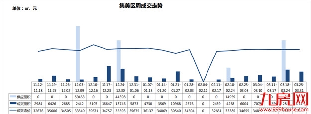 土拍炸出开盘潮，住宅成交量再次破3万㎡——九房网