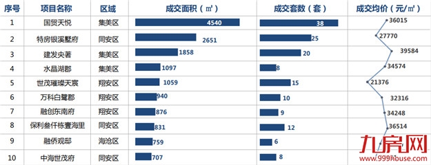 四月首周厦门新房、二手房成交量双跌，小阳春就此别过？——九房网