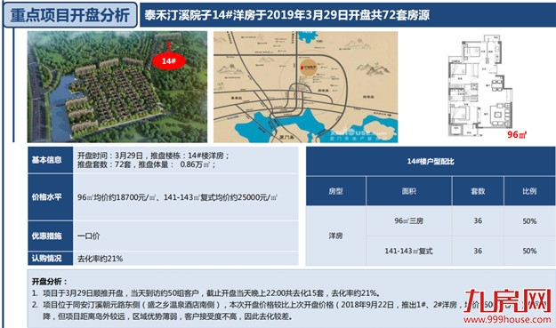 土拍炸出开盘潮，住宅成交量再次破3万㎡——九房网