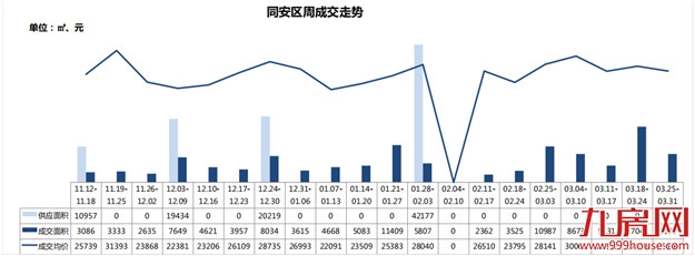 土拍炸出开盘潮，住宅成交量再次破3万㎡——九房网