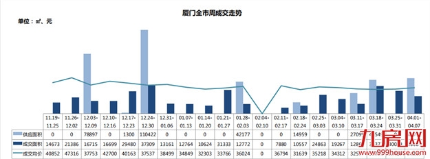 四月首周厦门新房、二手房成交量双跌，小阳春就此别过？——九房网