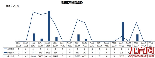 土拍炸出开盘潮，住宅成交量再次破3万㎡——九房网