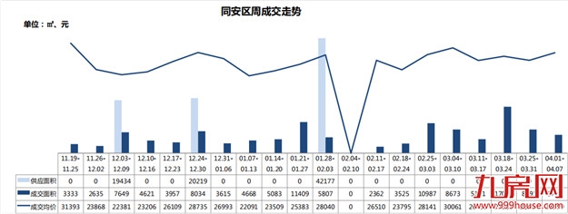 四月首周厦门新房、二手房成交量双跌，小阳春就此别过？——九房网