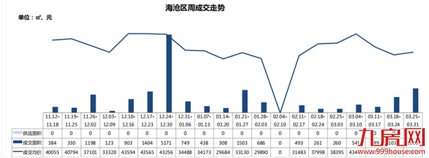 土拍炸出开盘潮，住宅成交量再次破3万㎡——九房网