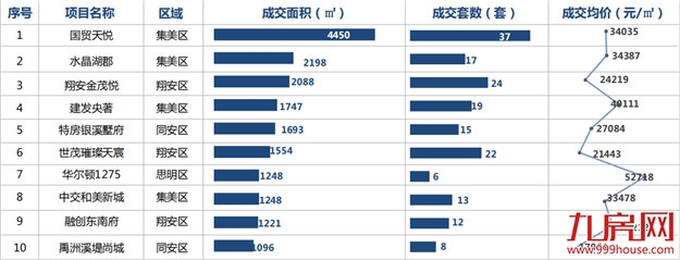 土拍炸出开盘潮，住宅成交量再次破3万㎡——九房网