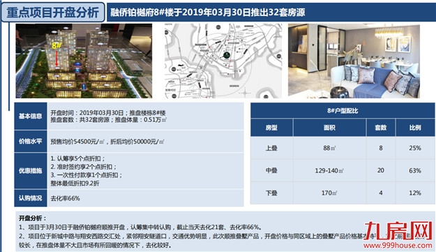 土拍炸出开盘潮，住宅成交量再次破3万㎡——九房网