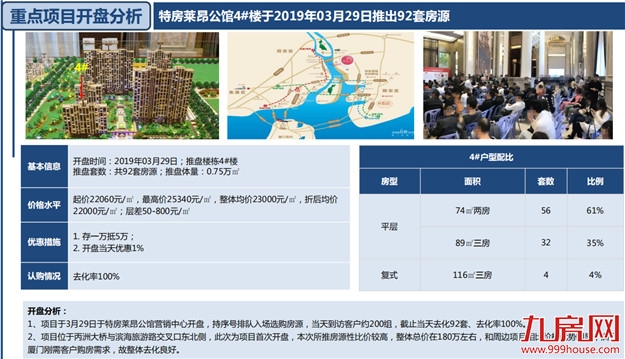 土拍炸出开盘潮，住宅成交量再次破3万㎡——九房网