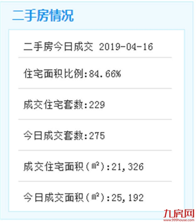 4月15日厦门二手住宅成交261套——九房网