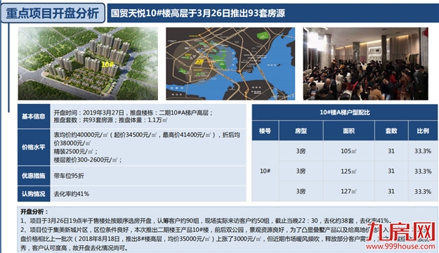土拍炸出开盘潮，住宅成交量再次破3万㎡——九房网