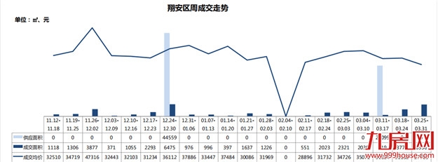 土拍炸出开盘潮，住宅成交量再次破3万㎡——九房网
