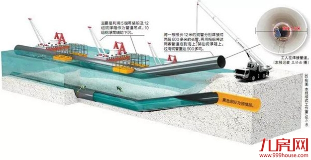 1374米“钢铁长龙”昨日全部入海！横跨厦门三区工程全面开工!——九房网