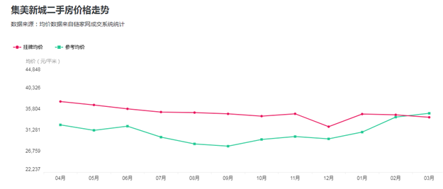 好猛！楼面价30997元/㎡！揽金38.6亿！时隔19个月！岛外地价再破3——九房网