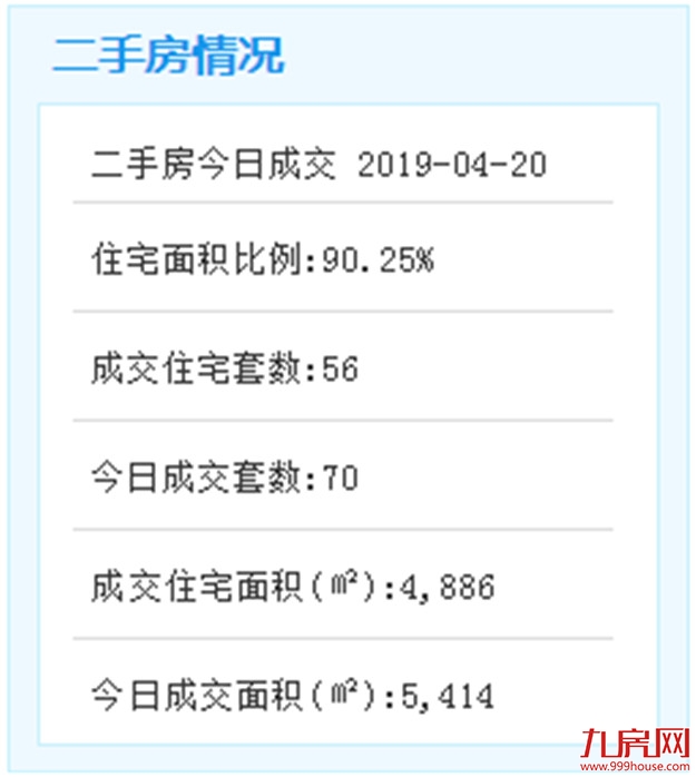 4月20日厦门二手住宅成交284套——九房网