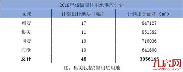 去化周期超36个月将停止供地！厦门库存如何？——九房网