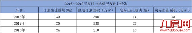 去化周期超36个月将停止供地！厦门库存如何？——九房网