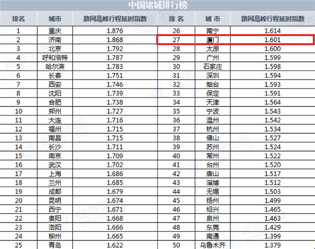 最新中国“堵城”排行榜出炉！，厦门竟不在前十？我不服！！！——九房网
