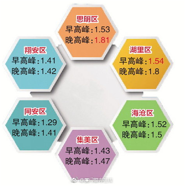 最新中国“堵城”排行榜出炉！，厦门竟不在前十？我不服！！！——九房网