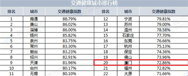 最新中国“堵城”排行榜出炉！，厦门竟不在前十？我不服！！！——九房网