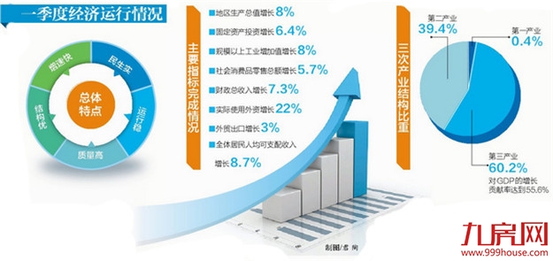 开门红!一季度厦门GDP增长8% 第三产业表现抢眼——九房网 开门红!一季度厦门GDP增长8% 第三产业表现抢眼——九房网