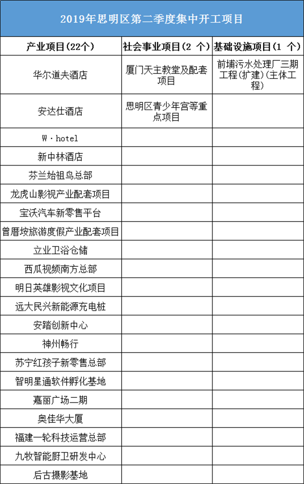厦门城建将逆天升级！总投682亿！94个项目集中开工！——九房网