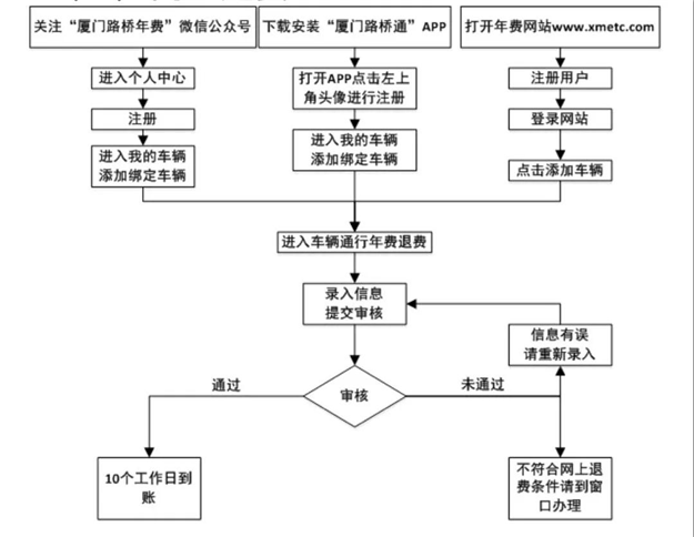 重磅!5月1日起,厦门市“四桥一隧”车辆通行费停止收取——九房网 重磅!5月1日起,厦门市“四桥一隧”车辆通行费停止收取——九房网