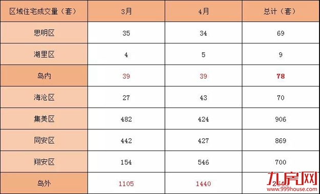 疯狂！厦“金三银四”卖出12218套房子！同涨310%！——九房网